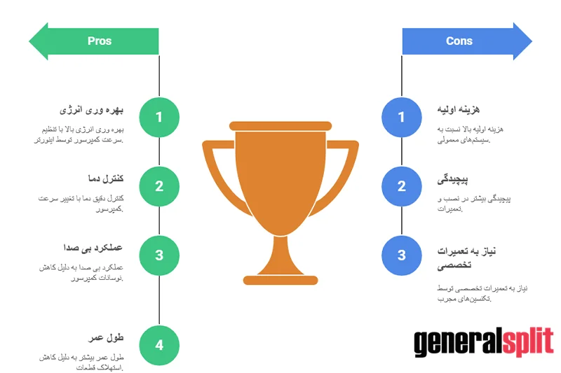 اینفوگرافیک عملکرد داکت اسپلیت اینورتر