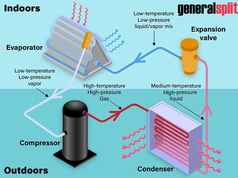 اجزای کولر گازی