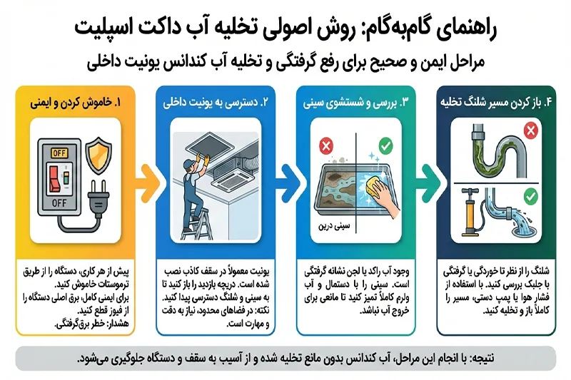 اینفوگرافیک نحوه تخلیه آب داکت اسپلیت